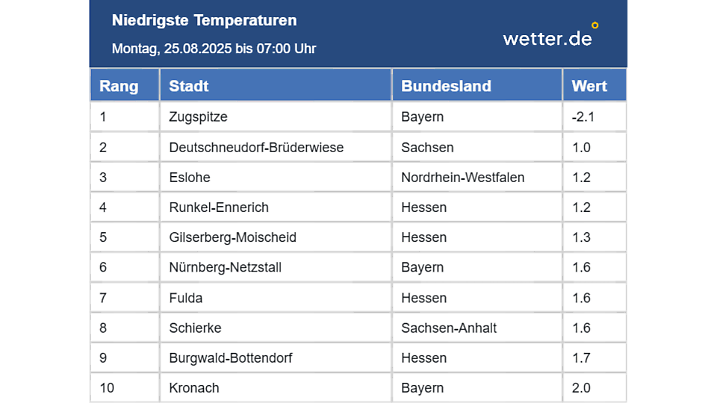 Die tiefsten Werte bis 7 Uhr