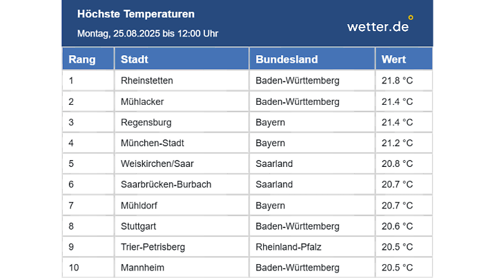 Höchsten Temperaturen in Deutschland bis 12 Uhr