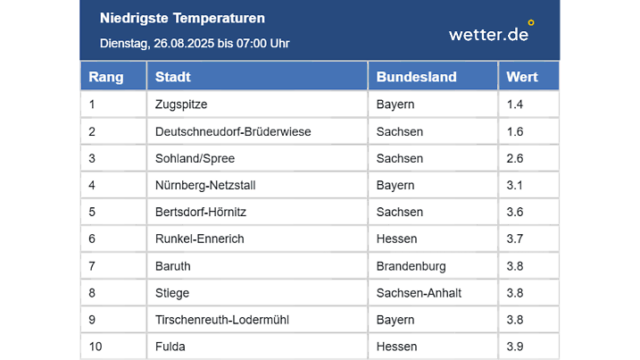 Tiefstwerte bis 7 Uhr