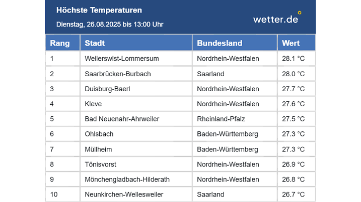 Top-10 der Höchstwerte bis 13 Uhr (nur DWD-Stationen)