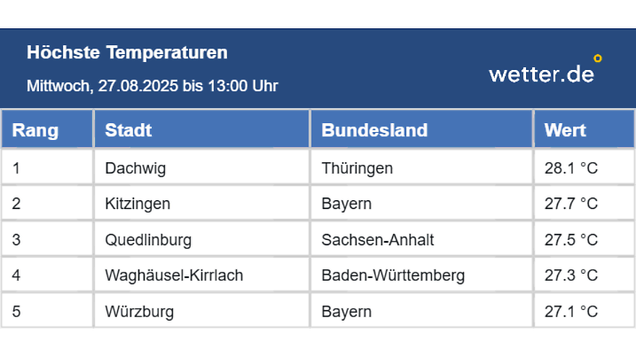 Bis 13:00 Uhr wurden in Thüringen bereits 28 Grad gemessen.