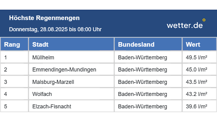 Die Tabelle zeigt, wo zwischen 0 und 8 Uhr die höchsten Regenmengen gemessen wurden.