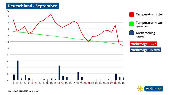 Monatsprognose für September