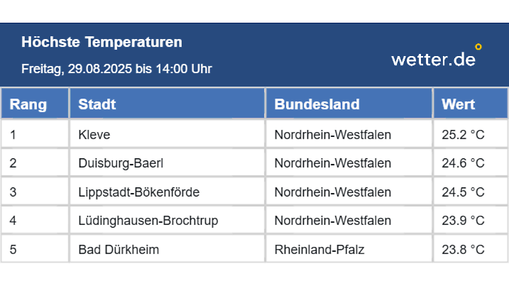 Die Tabelle zeigt die höchsten Temperaturen, die bis 14:00 Uhr gemessen wurden.