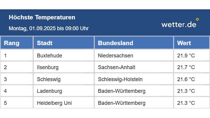 Temperatur-Hitliste in Deutschland