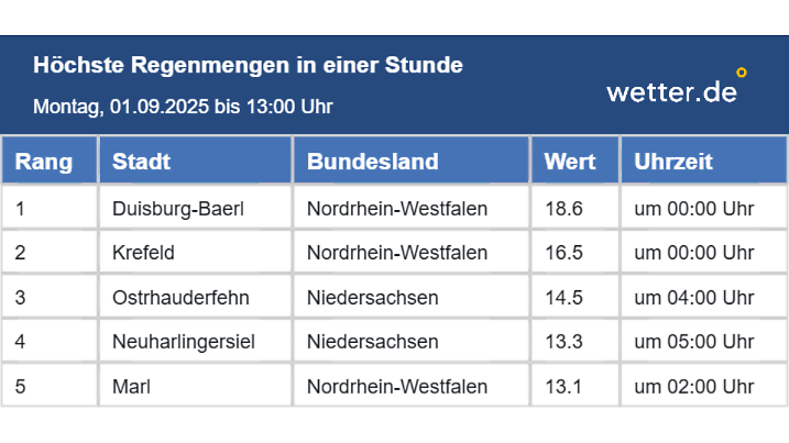 Niederschlagsmengen bis 13 Uhr in Deutschland