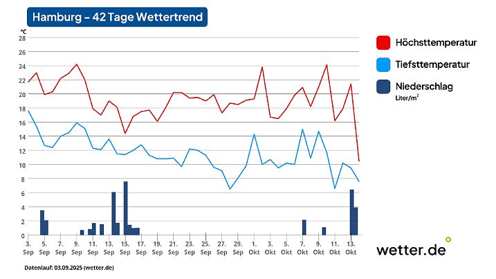 Wettervorhersage für 42 Tage in Hamburg