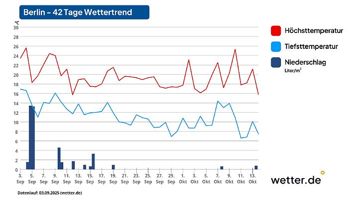 Wettervorhersage für 42 Tage in Berlin