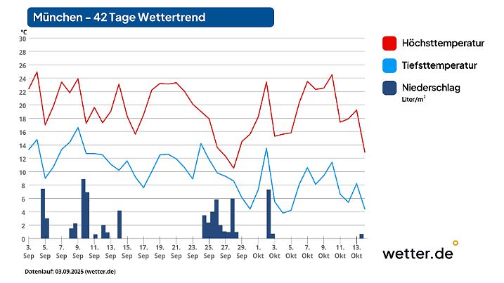 Wettervorhersage für 42 Tage in München