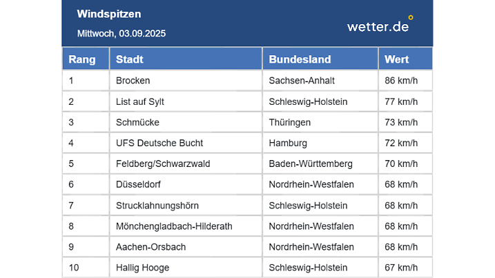 Das waren die stärksten Windböen am Mittwoch (nur DWD-Stationen)