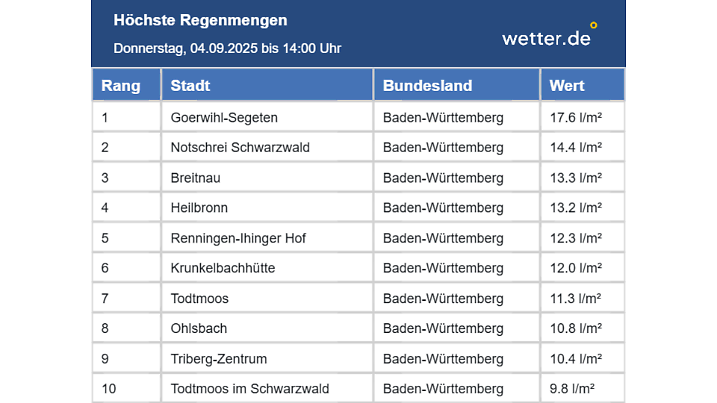 Die Regensummen bis 14 Uhr