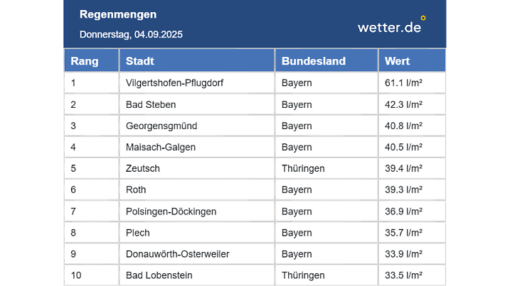 Die höchsten Regenmengen am Donnerstag in Deutschland