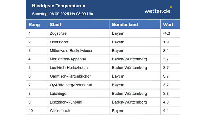 Die tiefsten Werte am Morgen