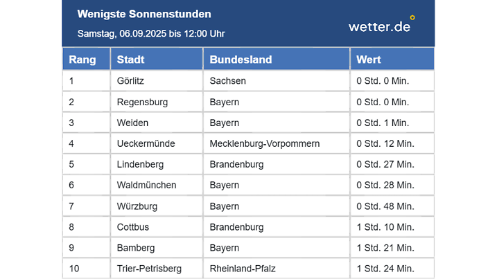 Sonnenstunden bis 12 Uhr (nur DWD Stationen)