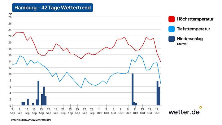 42-Tage-Wettertrend für Hamburg als Beispiel für den Norden Deutschlands (Stand der Vorhersage: 7. September 2025)