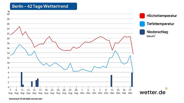 42-Tage-Wettertrend für Berlin als Beispiel für den Osten Deutschlands (Stand der Vorhersage: 7. September 2025)