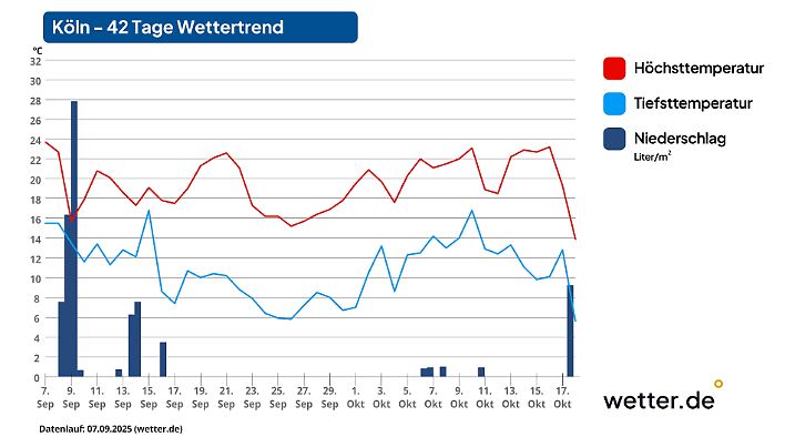 42-Tage-Wettertrend für Köln als Beispiel für den Westen Deutschlands (Stand der Vorhersage: 7. September 2025)