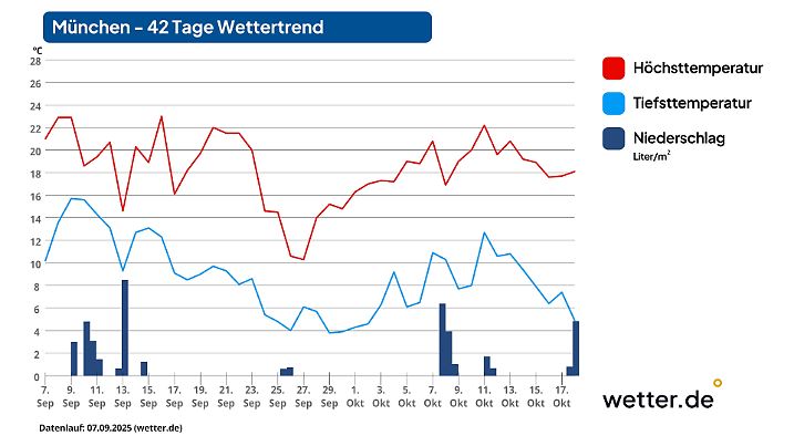42-Tage-Wettertrend für München als Beispiel für den Süden Deutschlands (Stand der Vorhersage: 7. September 2025)
