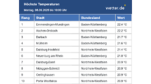 Temperatur-Hitliste in Deutschland