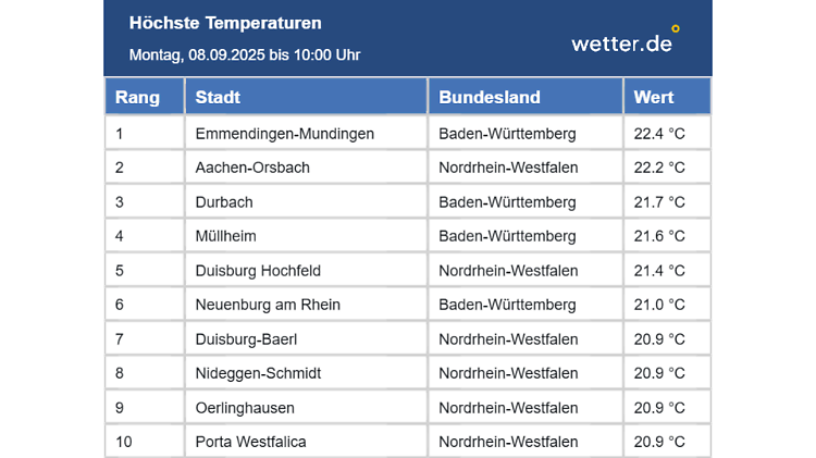 Temperatur-Hitliste in Deutschland