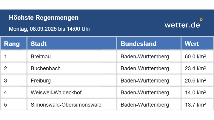 Hitliste der höchsten Regenmengen