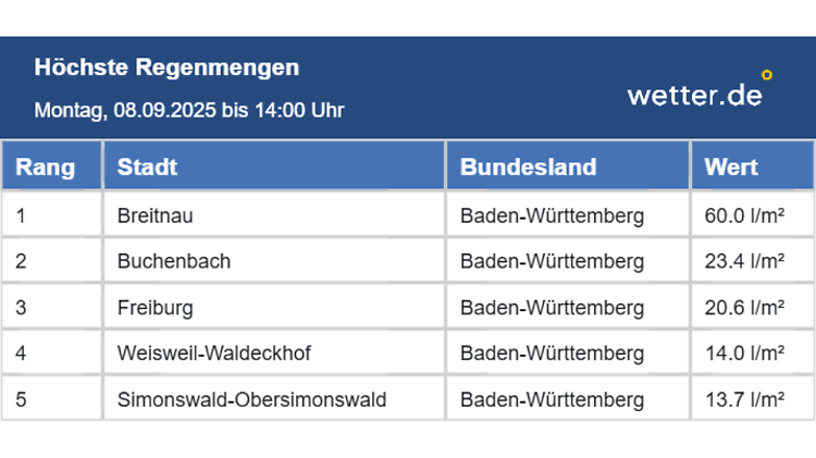 Hitliste der höchsten Regenmengen