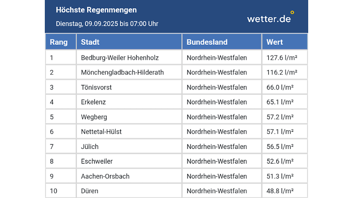 Top-10-Hitliste der Regensummen in Deutschland
