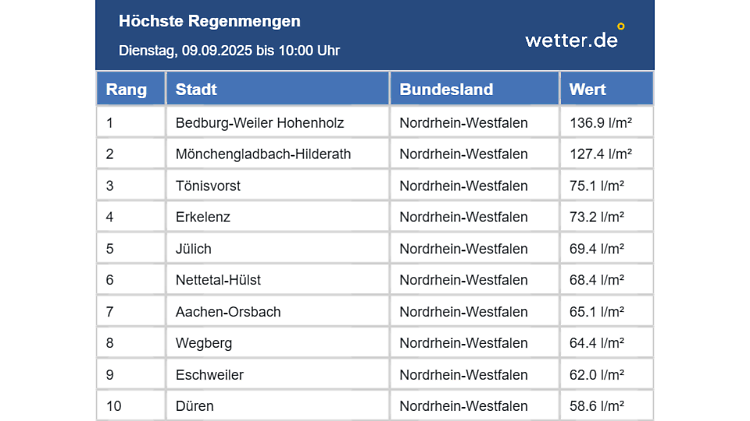 Regensummen in Deutschland