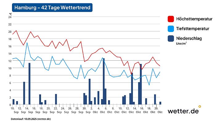 42-Tage-Wettertrend für Hamburg als Beispiel für den Norden Deutschlands (Stand der Vorhersage: 10. September 2025)