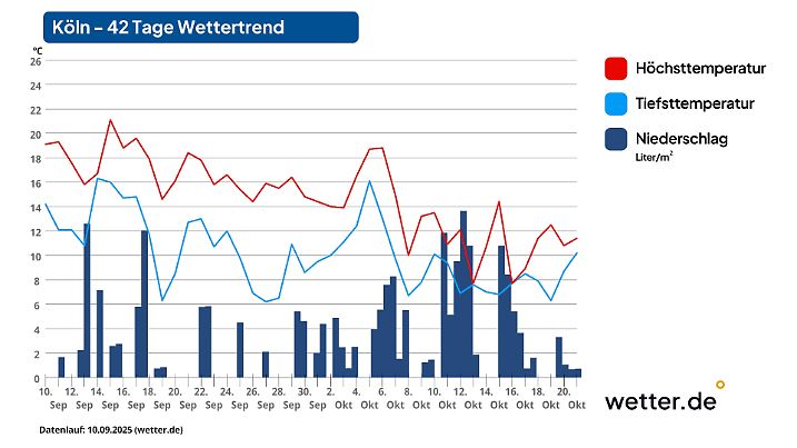 42-Tage-Wettertrend für Köln als Beispiel für den Westen Deutschlands (Stand der Vorhersage: 10. September 2025)