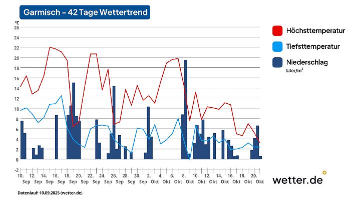 42-Tage-Wettertrend für Garmisch als Beispiel für den Süden Deutschlands (Stand der Vorhersage: 10. September 2025)
