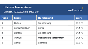 Top-5-Hitlistre der höchsten Temperaturen um 14 Uhr.