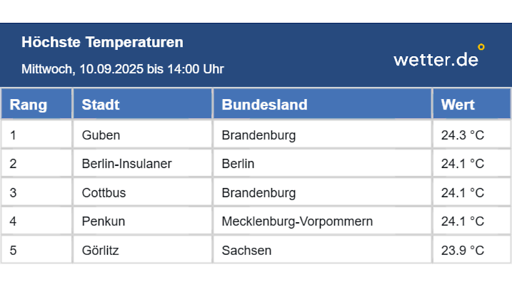 Top-5-Hitlistre der höchsten Temperaturen um 14 Uhr.