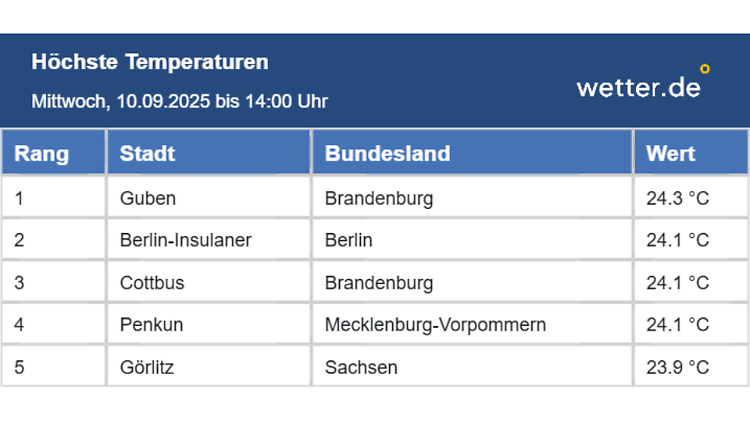 Top-5-Hitlistre der höchsten Temperaturen um 14 Uhr.