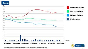 September ohne Spätsommer - es bleibt nass und wechselhaft