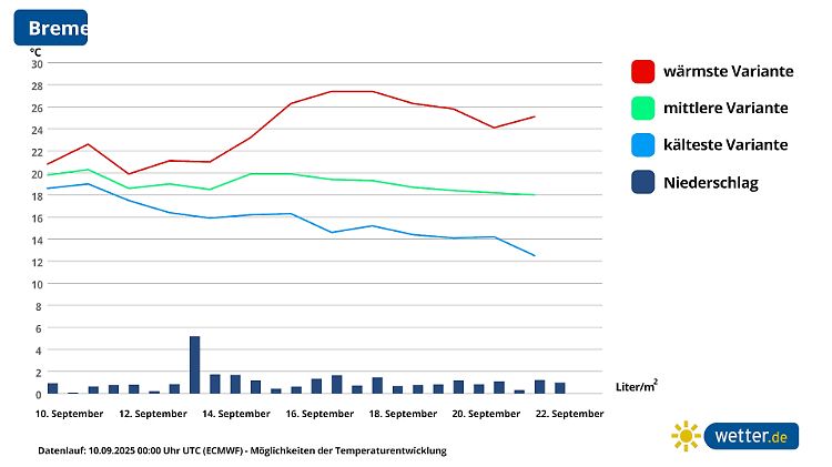 September ohne Spätsommer - es bleibt nass und wechselhaft