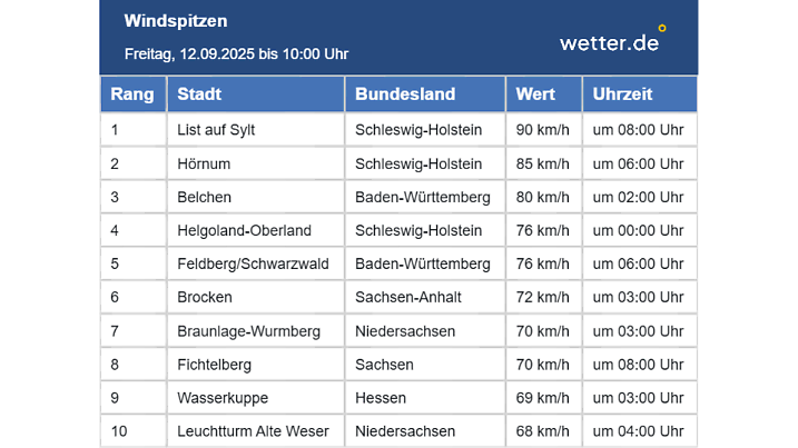 Windig ist es.