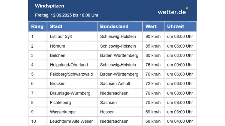 Sturm im Anmarsch: Jetzt schon ganz schön windig