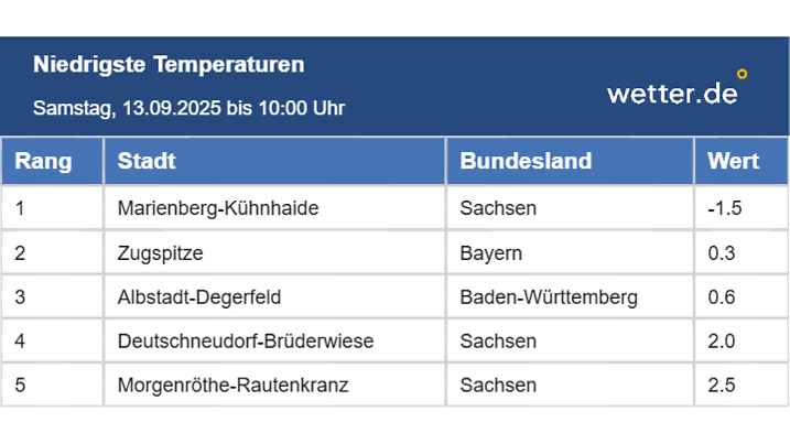 Was für ein kalter Einstieg in den Tag.