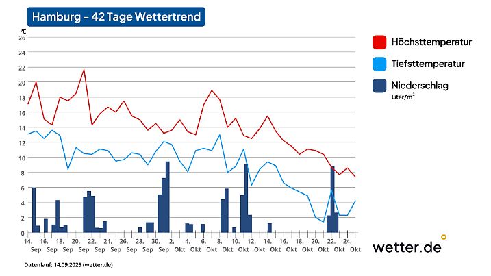 42-Tage-Wettertrend für Hamburg als Beispiel für den Norden Deutschlands (Stand der Vorhersage: 13. September 2025)