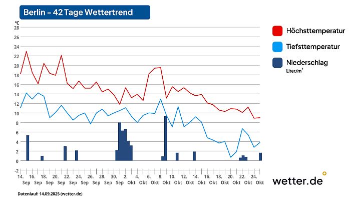 42-Tage-Wettertrend für Berlin als Beispiel für den Osten Deutschlands (Stand der Vorhersage: 13. September 2025)