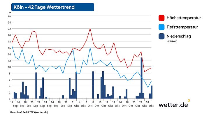 42-Tage-Wettertrend für Köln als Beispiel für den Westen Deutschlands (Stand der Vorhersage: 13. September 2025)