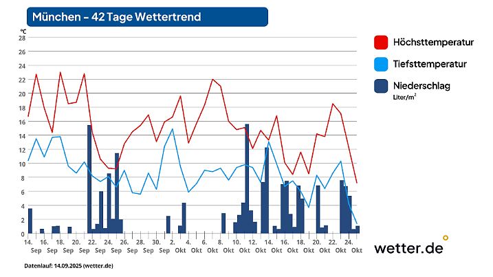 42-Tage-Wettertrend für München als Beispiel für den Süden Deutschlands (Stand der Vorhersage: 13. September 2025)