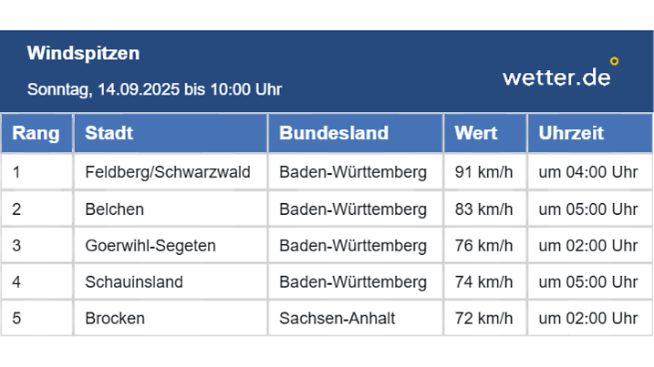 Heute ist es im Schwarzwald windig