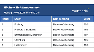 Kreislaufwetter: Tiefsttemperaturen nur knapp unter 20 Grad - aber Wind und Regen