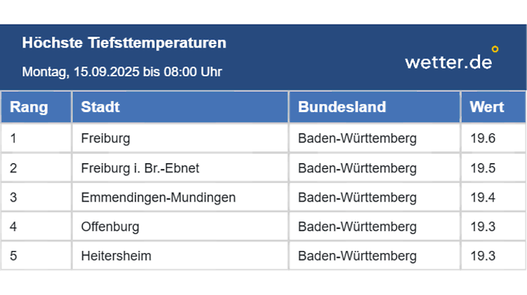 Kreislaufwetter: Tiefsttemperaturen nur knapp unter 20 Grad - aber Wind und Regen