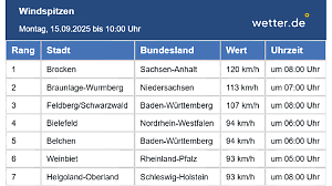 Sturm Zack legt los: Erste Böen von 120 km/h gemessen
