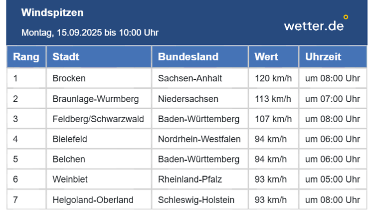 Sturm Zack legt los: Erste Böen von 120 km/h gemessen