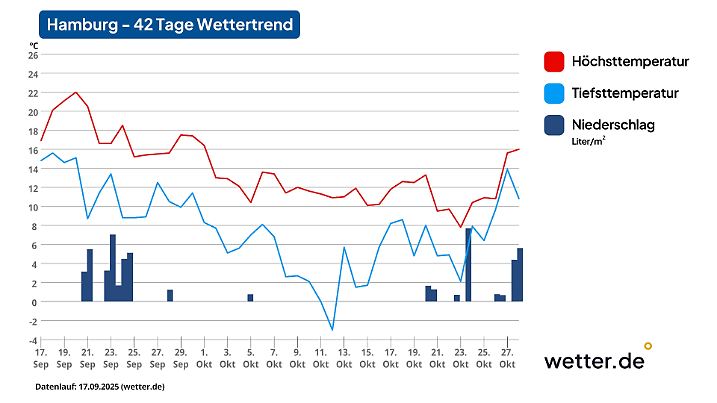 42-Tage-Wettertrend für Hamburg als Beispiel für den Norden Deutschlands: Kaum Regen im Oktober (Stand der Vorhersage: 17. September 2025)
