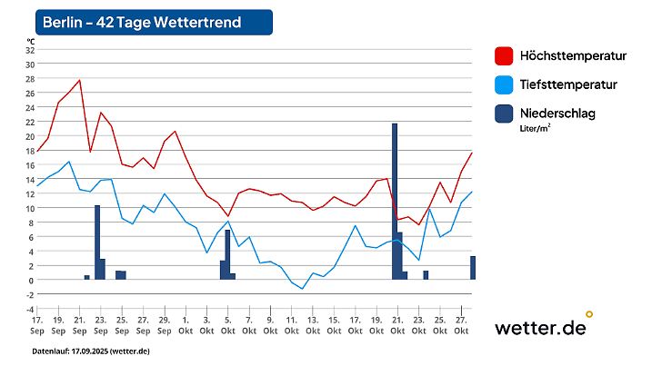 42-Tage-Wettertrend für Berlin als Beispiel für den Osten Deutschlands: Um die Oktobermitte kann es besonders kalt werden (Stand der Vorhersage: 17. September 2025)